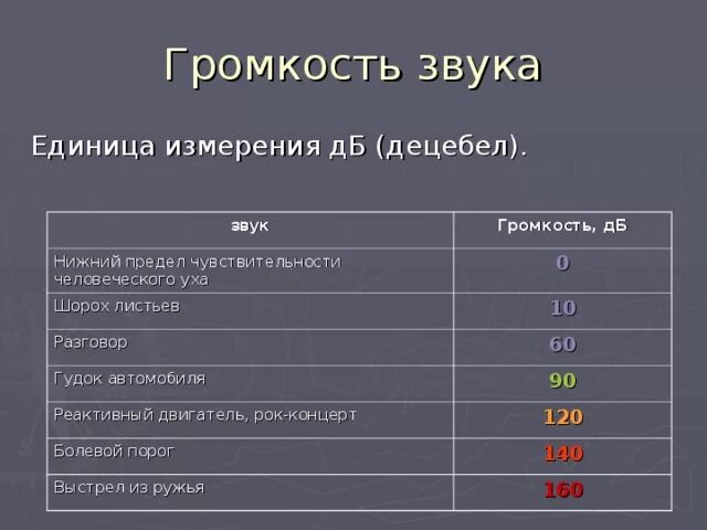 Изм звук. Уровень громкости. Громкость звука в децибелах. Громкость звука измеряется в децибелах. Шум реактивного двигателя в ДБ.