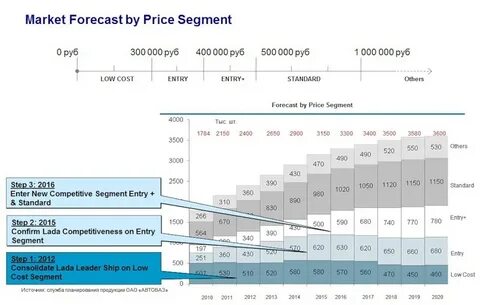 Marketing forecast