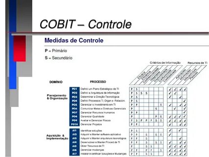 Какие из вариантов являются задачами cobit