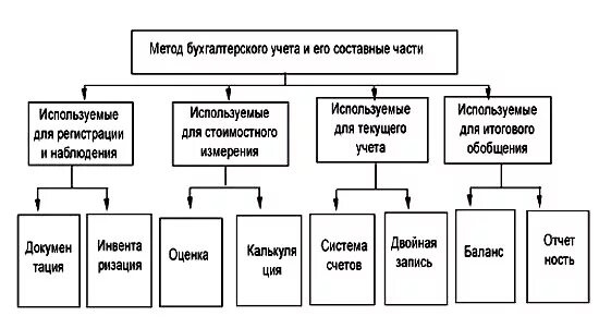 Методы бухгалтерского учета. Метод бухгалтерского учета. Составные части бухгалтерского учета. Методология ведения бухгалтерского учета.