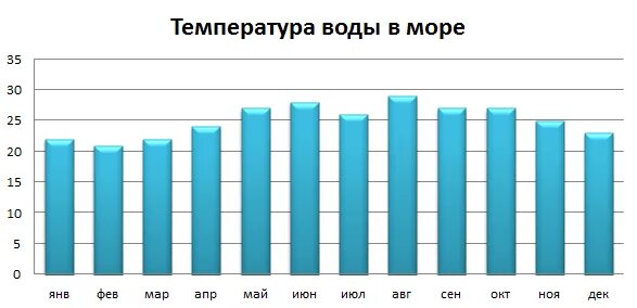 Шарм-Эль-Шейх климат по месяцам. Температура в Египте по месяцам. Климат Хургады по месяцам. Вода в Египте по месяцам.