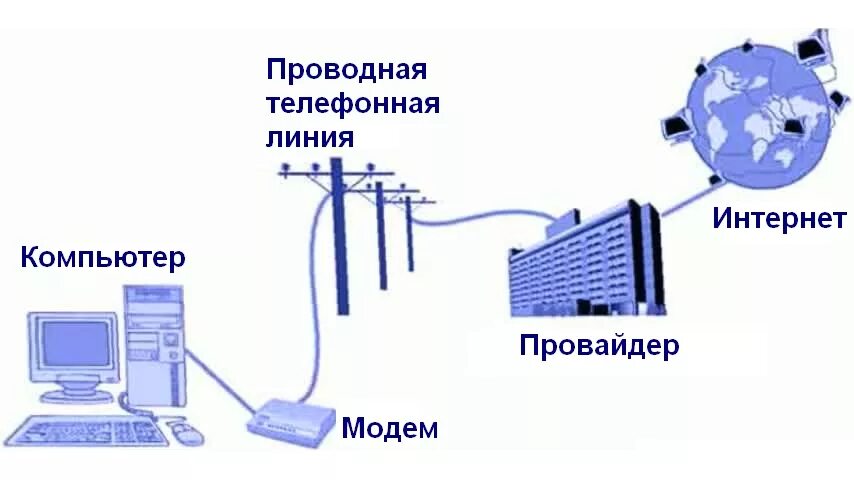 Необходим подключенный интернет. Подключение по коммутируемой телефонной линии с помощью модема. Коммутируемый доступ по телефонной линии Dial-up.. Телефонное соединение (диалап). Dial up модем схема.