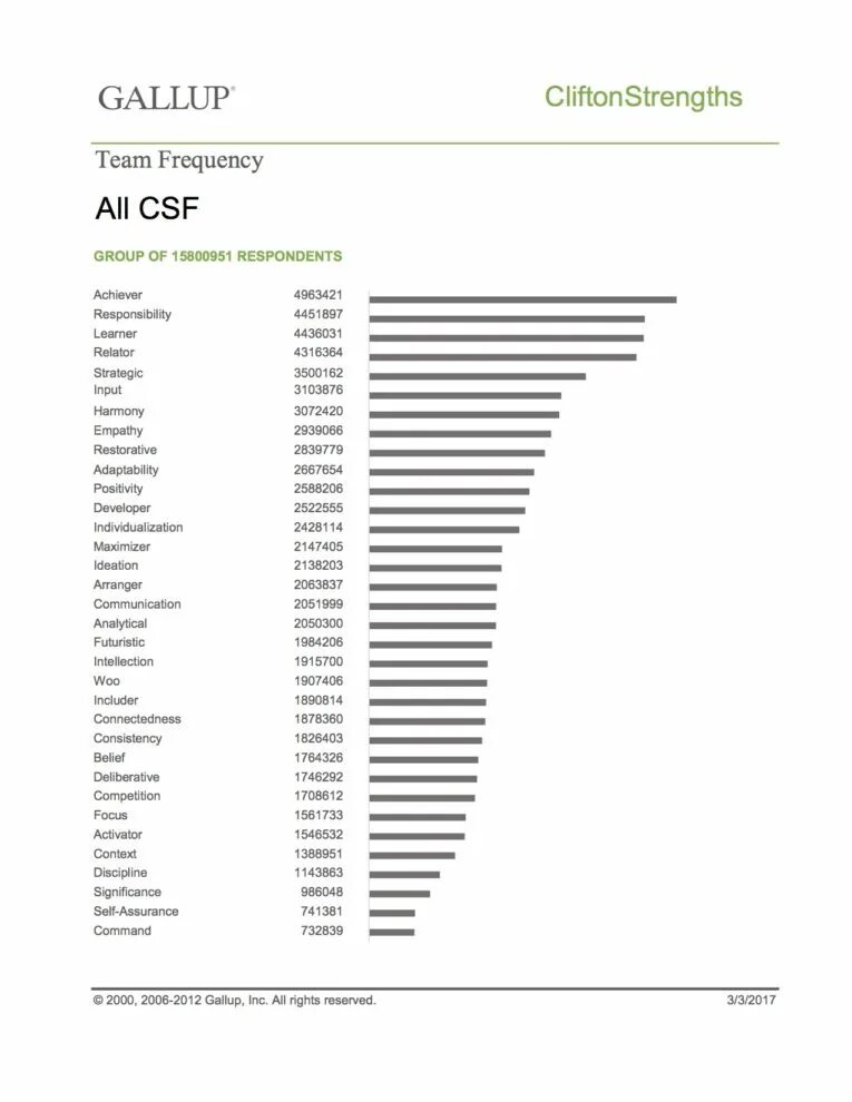 Gallup test. Таланты гэллап. gallup клифтон. gallup clifton strengths тест. 34 таланта gallup.