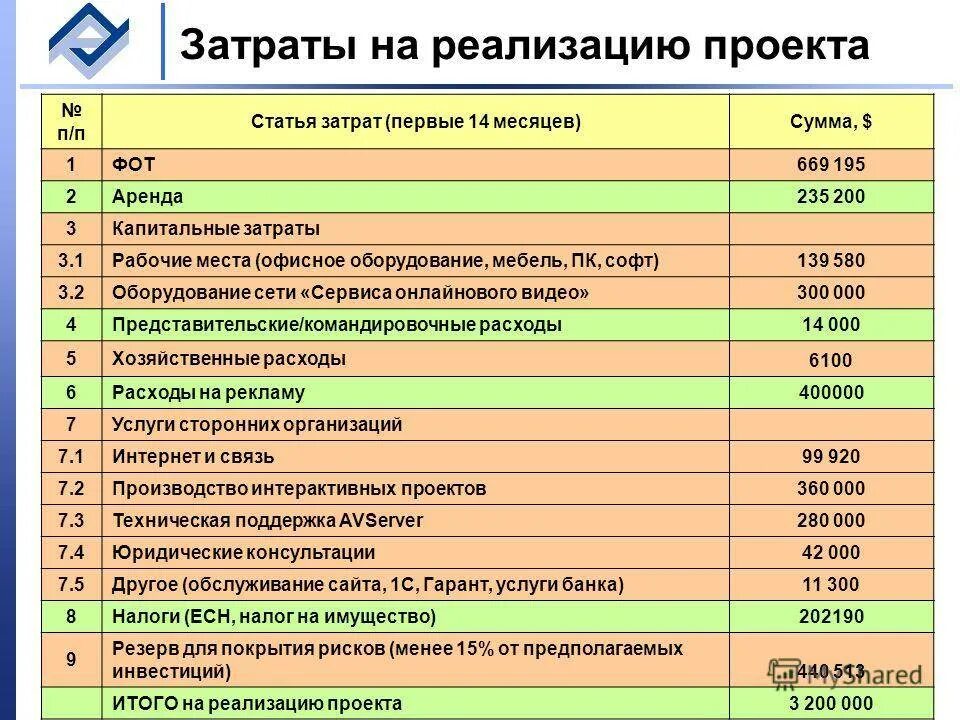 Статьи затрат. Статьи расходов организации. Статьи расходов проекта. Расходы по статьям затрат. Расходы на новые производство