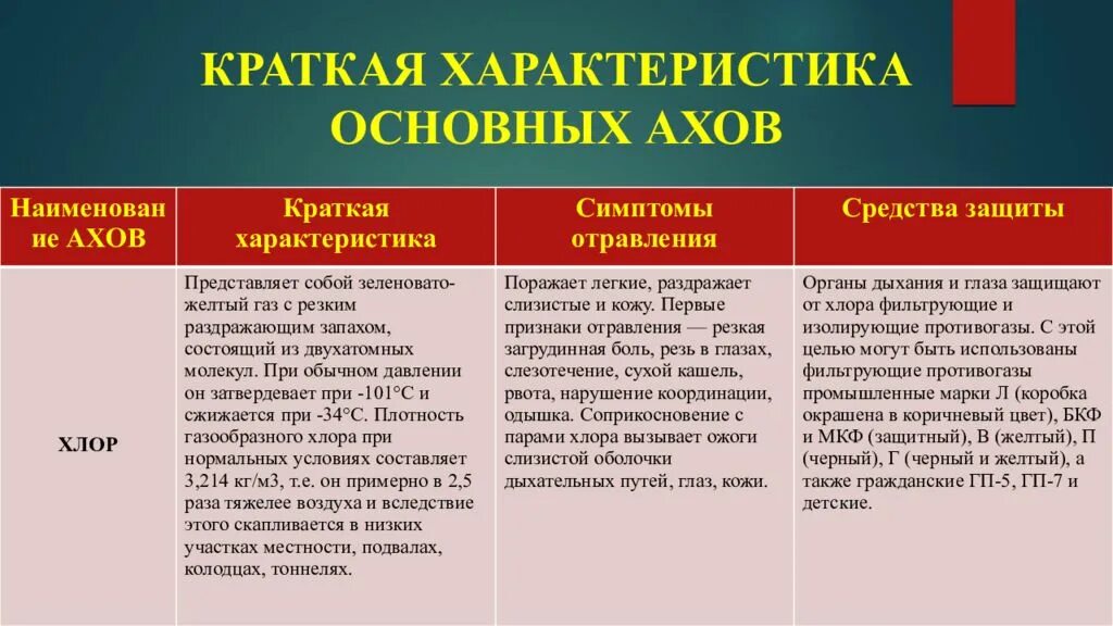 Краткая характеристика основных АХОВ. Хлор характеристика АХОВ. Характеристика аварийно химически опасных веществ. Общая характеристика АХОВ. Характерные признаки хлора