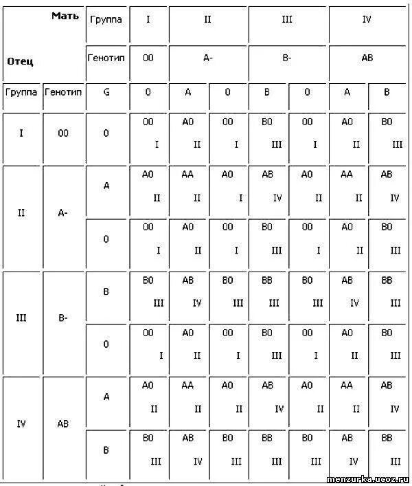 Отрицательная группа крови у мужчины совместимость. Группы крови и резус-фактор таблица. Таблица наследование групп крови у человека (система ab0). Совместимость групп крови и резус фактора. Наследование групп крови и резус фактора.