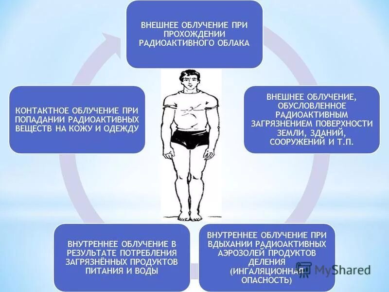 Внешние источники радиации. Источники радиации. Виды облучения. Что представляет собой внешнее облучение. Два вида облучения организма: внешнее и внутреннее.