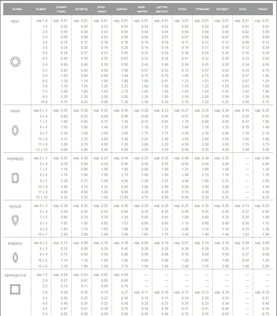 Таблица массы бриллиантов соотношения диаметра. Таблица каратности бриллиантов по диаметру. Таблица соотношения размера и веса камней. Вес фианита 1.25мм.