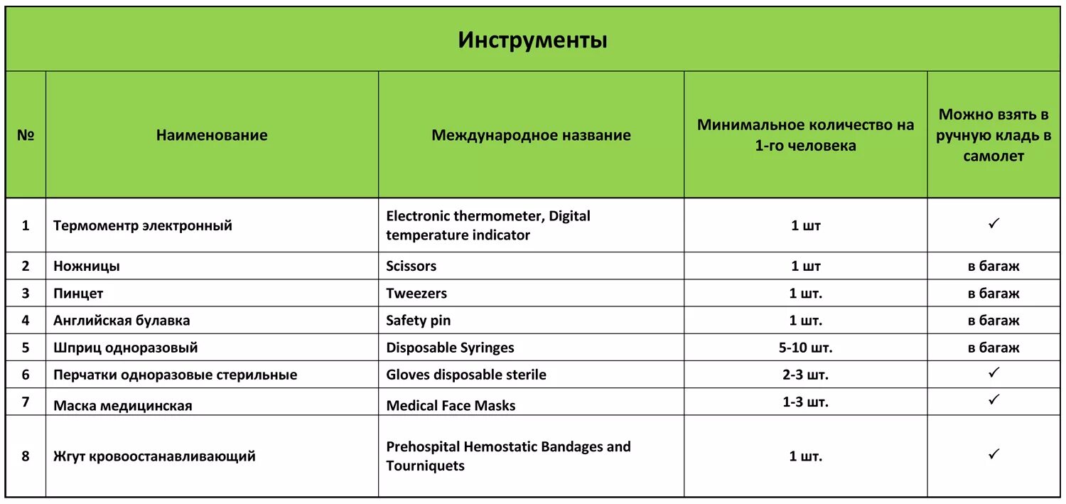 Получить минимальный можно с. Список лекарств в путешествие. Список лекарств в путешествие с ребенком. Список медикаментов в дорогу. Список лекарств на море.