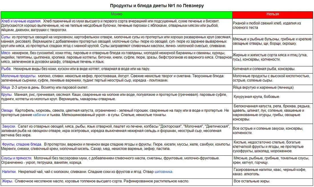 Можно ли есть при боли в желудке. Диета 1 при язвенной болезни желудка. Диета стол 1 список продуктов. Стол 1 диета при гастрите список продуктов. Диета 1 стол таблица.