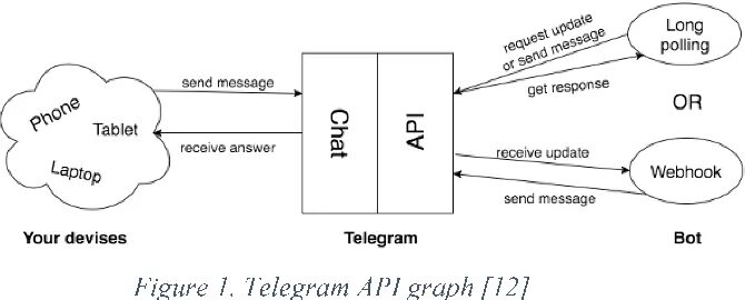 Телеграмм API. Телеграм бот API. Схема работы телеграм бота. Архитектура телеграмм бота.