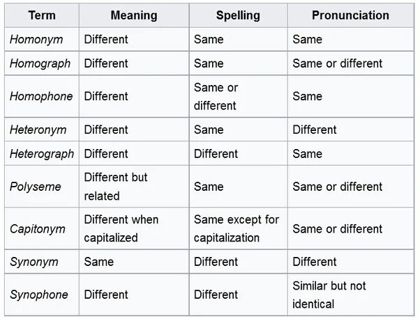 Same same but different. Pronunciation same spelling different meaning. the same words with different meanings. same words with different pronunciation. similar meaning words.