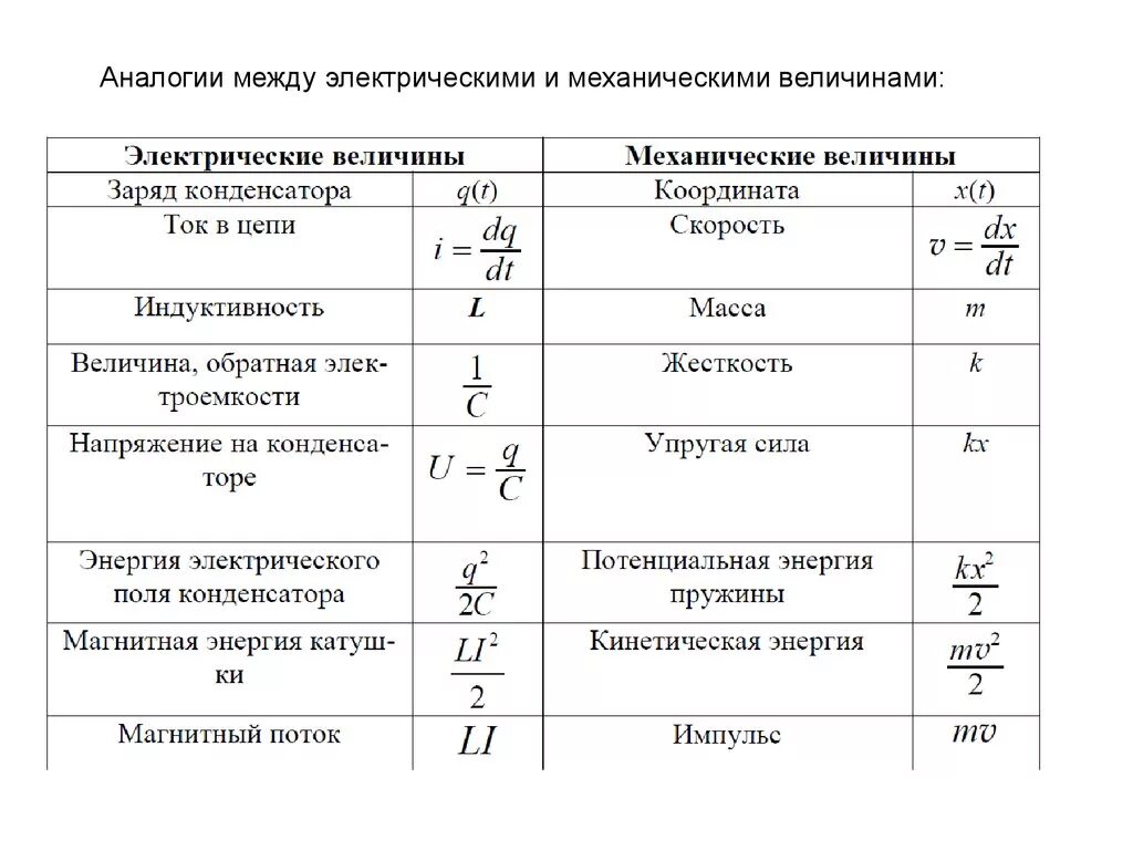 Аналогия между механическими и электромагнитными колебаниями. Электрические величины механические величины величины таблица. Аналогия между электрическими и механическими величинами. Аналогия механических и электромагнитных колебаний таблица. Величины характеризующие механическое колебание