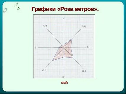 Диаграмма розы
