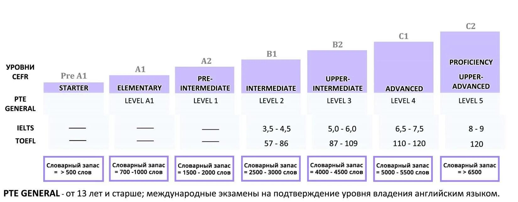 Уровни владения английским языком таблица. Уровни английского языка а1 а2 в1 в2. B2 английский уровень Intermediate. A1 a2 b1 b2 c1 c2 уровни языка английский. Pre intermediate level