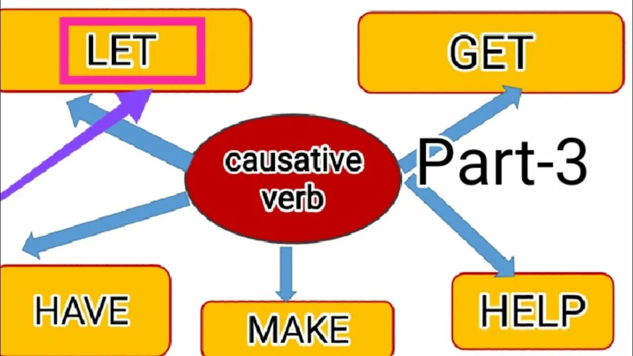 Модальный глагол make. Каузативная форма в английском языке. Causative Passive Voice. Causative have and get грамматика.