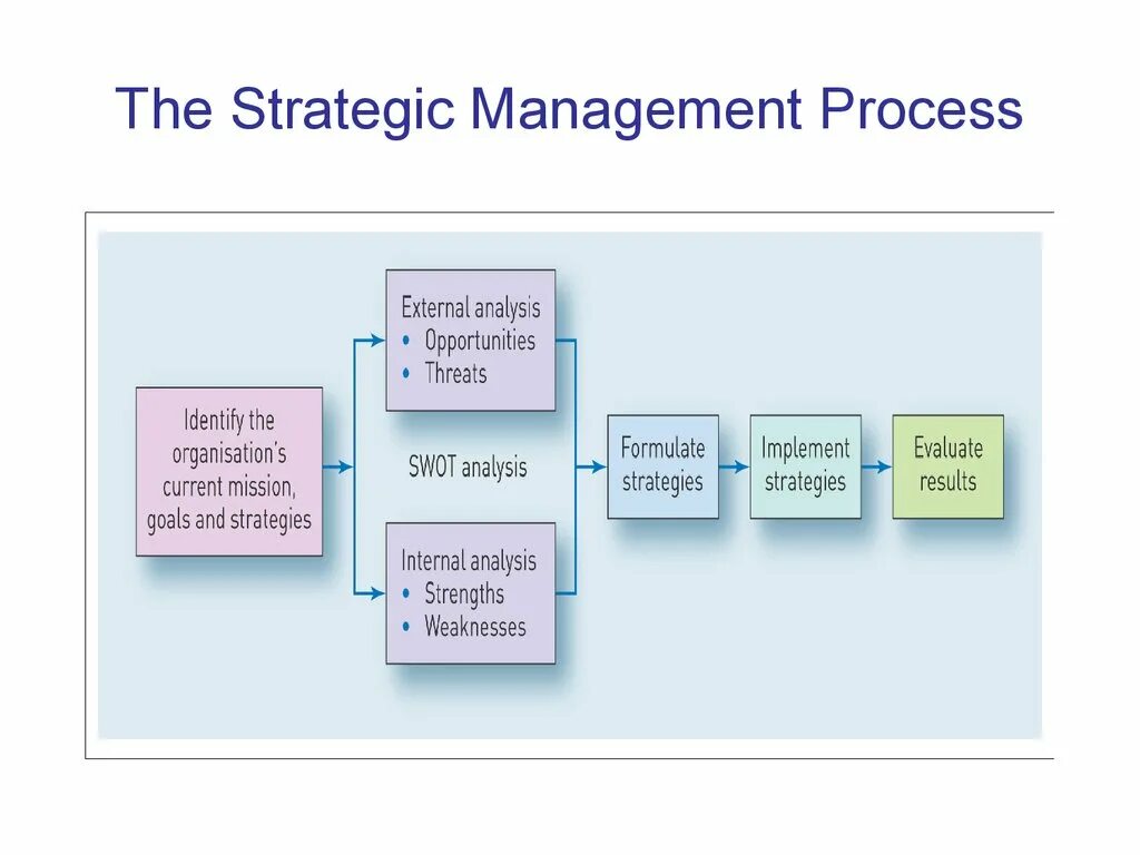 Strategic Management process. Strategy Management process. Strategic cost Management. Strategic Management Stages.