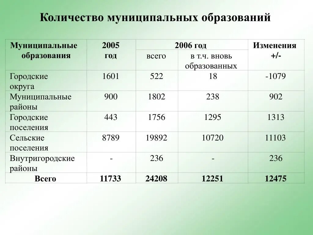 Численность муниципального района