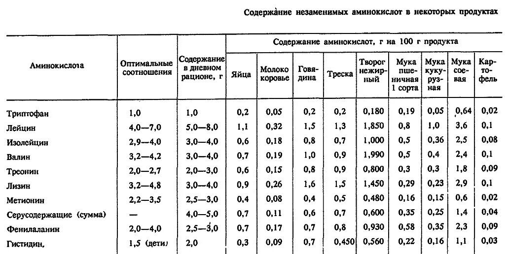 Какие аминокислоты где содержатся. Яичный белок состав аминокислот. аминокислоты в мясе таблица. состав аминокислот в мясе. содержание незаменимых аминокислот в продуктах.