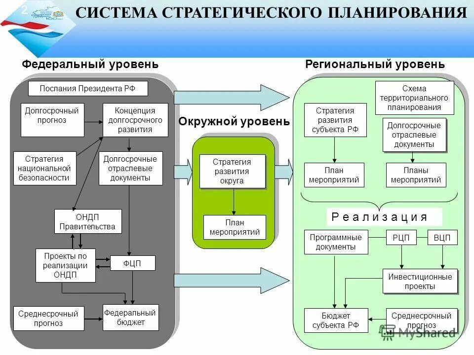 Территориальное управление экономикой. Система стратегического планирования схема. Документы стратегического планирования на региональном уровне. Система стратегического планирования РФ на федеральном уровне. Схема стратегического планирования на предприятии.