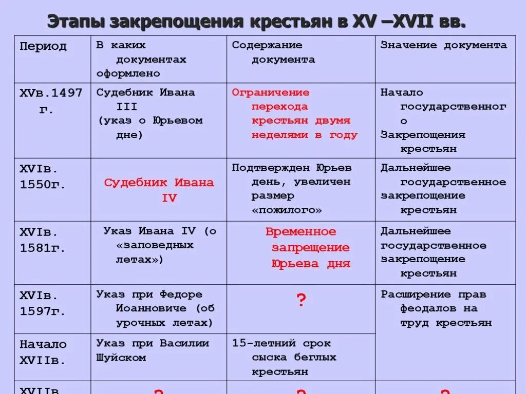 Основные этапы закрепощения крестьян крепостное право в России. Этапы закрепощения крестьян в России XV-XVII ВВ.. Этапы закрепощения крестьян. Этапы закрепощения крестьянства. Введение урочных лет впр