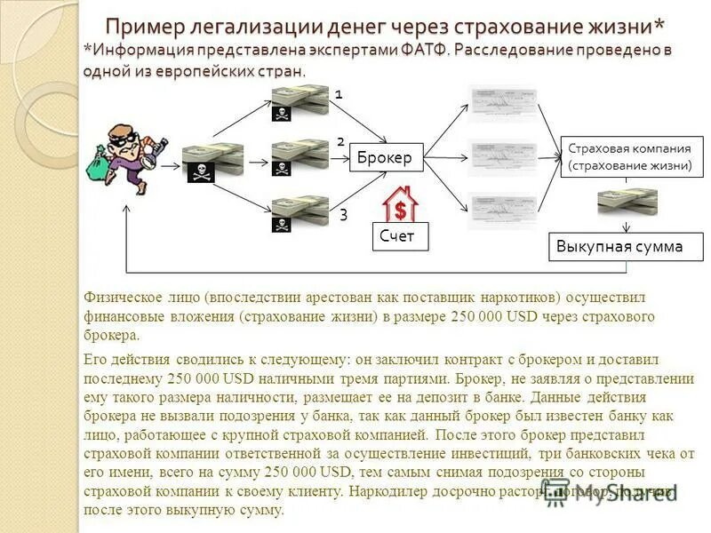 Суть отмывания денег