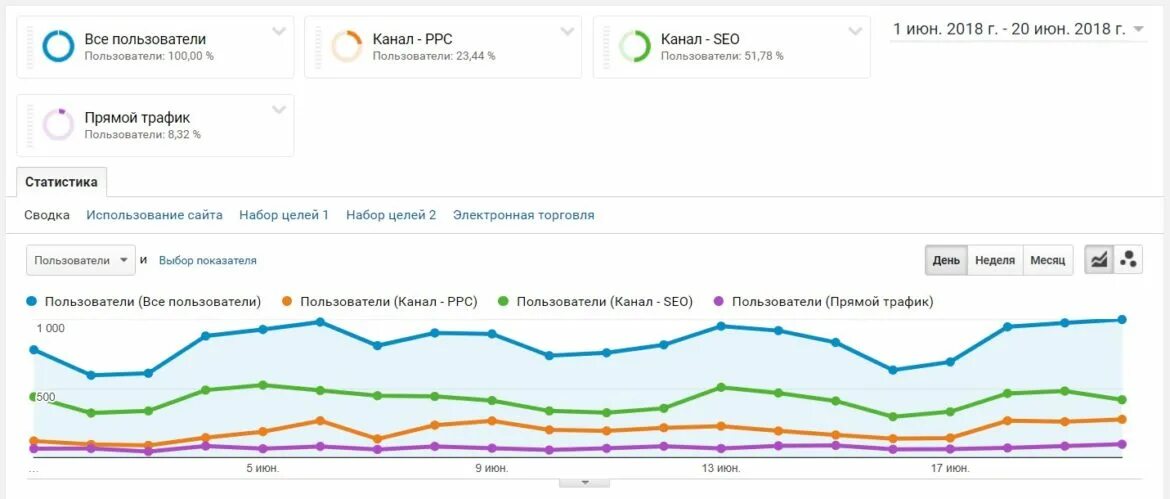 Сравнение периодов метрики. Каналов user