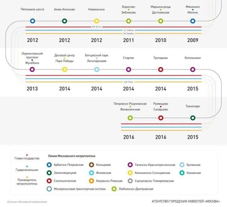 Инфографика сколько москва. Инфографика метро Москва. Московский метрополитен инфографика. Бюджет Московского метрополитена 2021. Сколько уровней в метро.