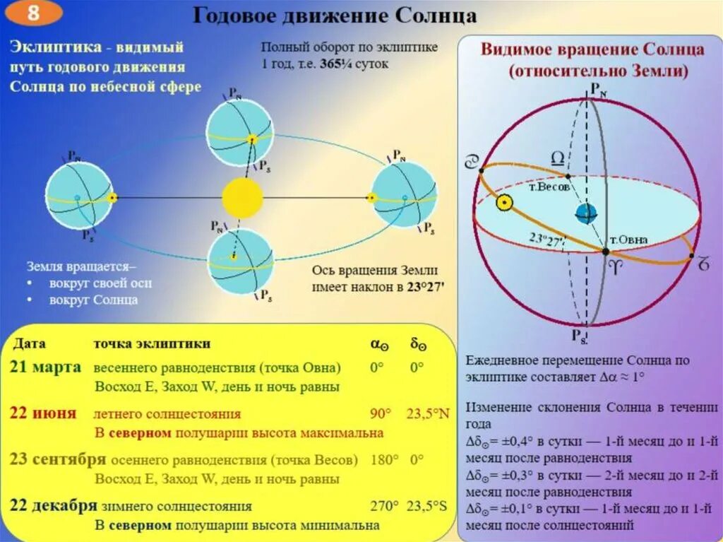 Эклиптика астрономия 22 июня. Схема движения солнца в течение года. Схема движения солнца по эклиптике. Суточное и годовое движение солнца. Эклиптика.. Видимое движение небесных сфер