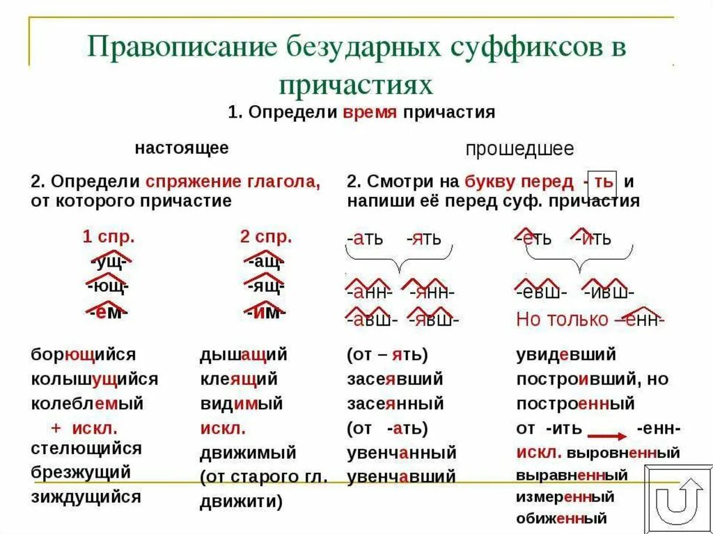 Корне проверяемые суффиксом. Правила правописания суффиксов причастий. Правописание суффиксов причастий правило. Правило написания суффиксов причастий. Правописание суффиксов Ющ и ящ в причастиях.