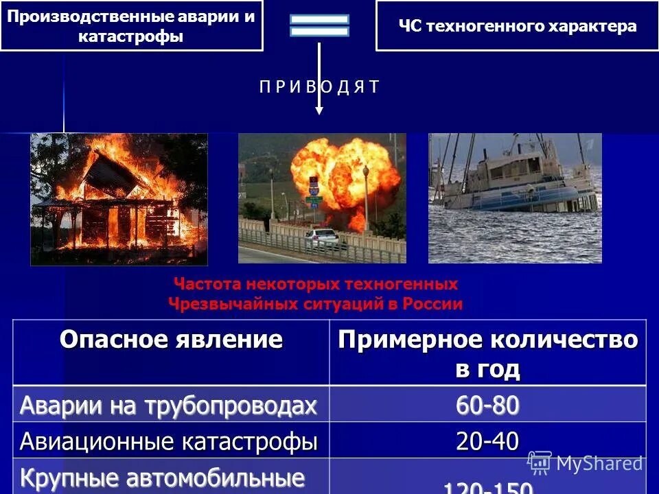 Чрезвычайные ситуации техногенного характера. Чрезвычайная ситуация примеры. Техногенные чс транспортные аварии. Причины производственных аварий. Вид аварий чс.