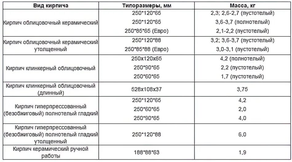 Сколько весит одинарный кирпич. Вес кирпича керамического 250х120х88. Плотность пустотелого керамического кирпича. Вес кирпича керамического 250х120х65. Вес кирпича полуторного полнотелого.