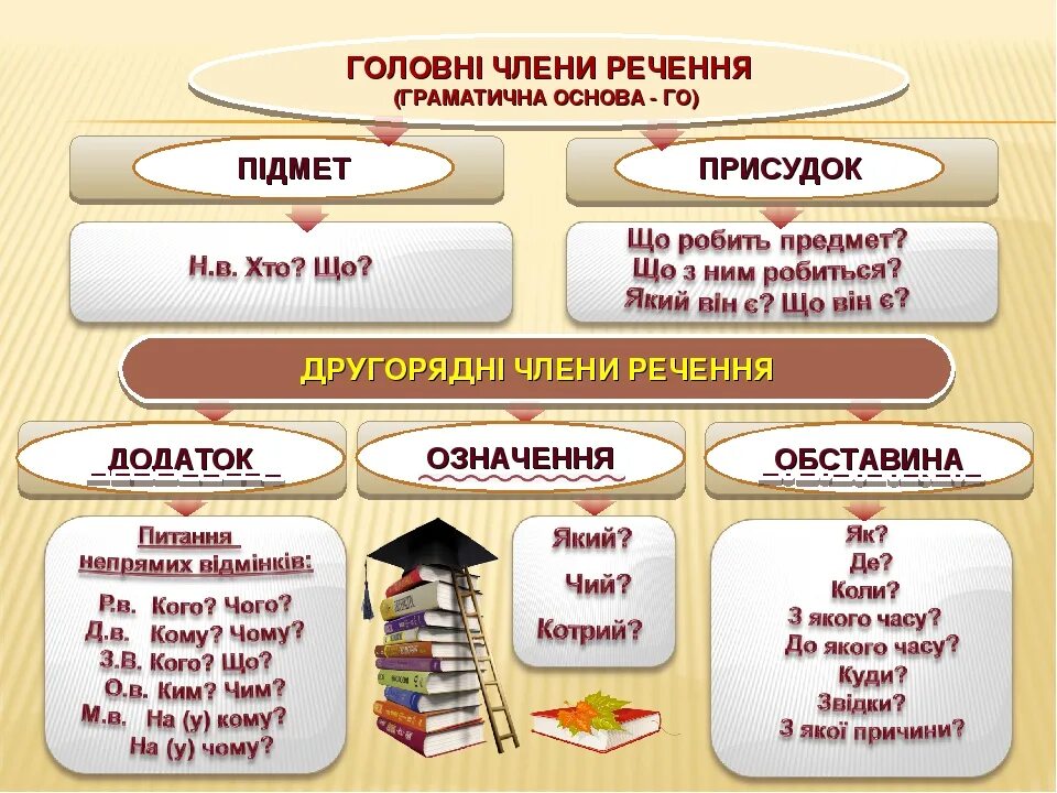 Підмет присудок означення. Підмет присудок додаток означення обставина.