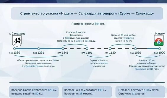 Трасса Надым Салехард. Дорога Надым Салехард. Надым Салехард состояние дороги. Надым Салехард строительство дороги.