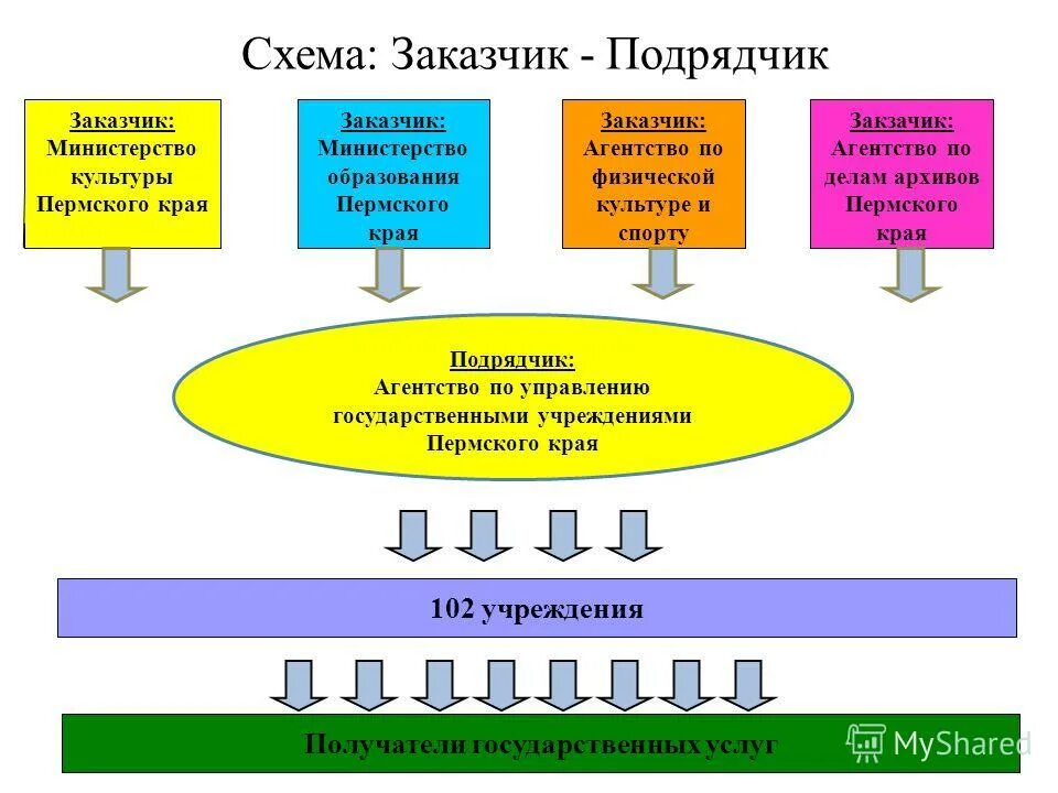 Цели по архивному делу. Структура отдела администрации. Схема управления архивным делом в пермском крае. Схема управления архивным делом в пермском крае. Составить управление архивных дел пермском крае.