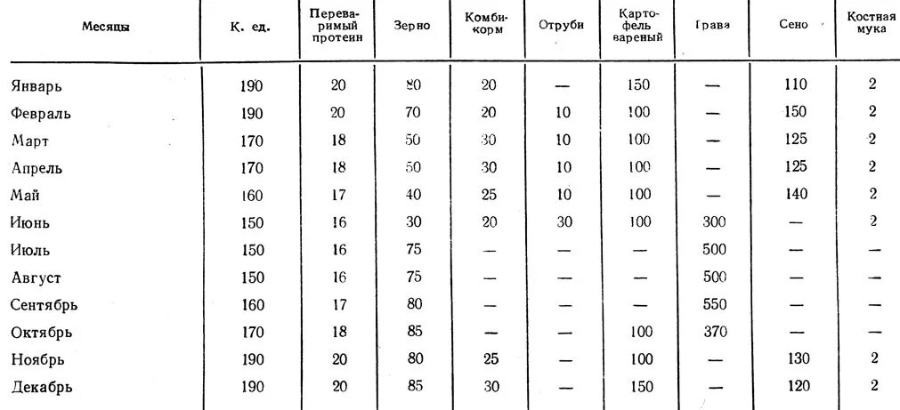 Сколько сена кролику. Суточный рацион кормов для кроликов. Нормы кормления кроликов. Рацион кормления кроликов таблица. Нормы рациона кормления кролик корма.