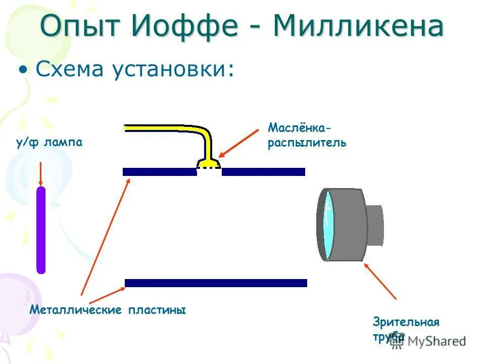 Эксперимент милликена. Схема опыта иоффе и милликена. Измерение заряда электрона в опыте милликена. Опыт иоффе милликена заряд электрона. Опыты иоффе и милликена таблица.