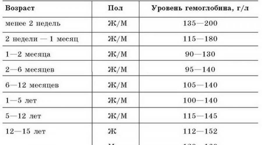 Причины пониженного гемоглобина. Снижение уровня гемоглобина. Самый низкий показатель гемоглобина у женщин. Гемоглобин 112 у женщин по возрасту таблица. Уровень гемоглобина у детей раннего возраста тест.