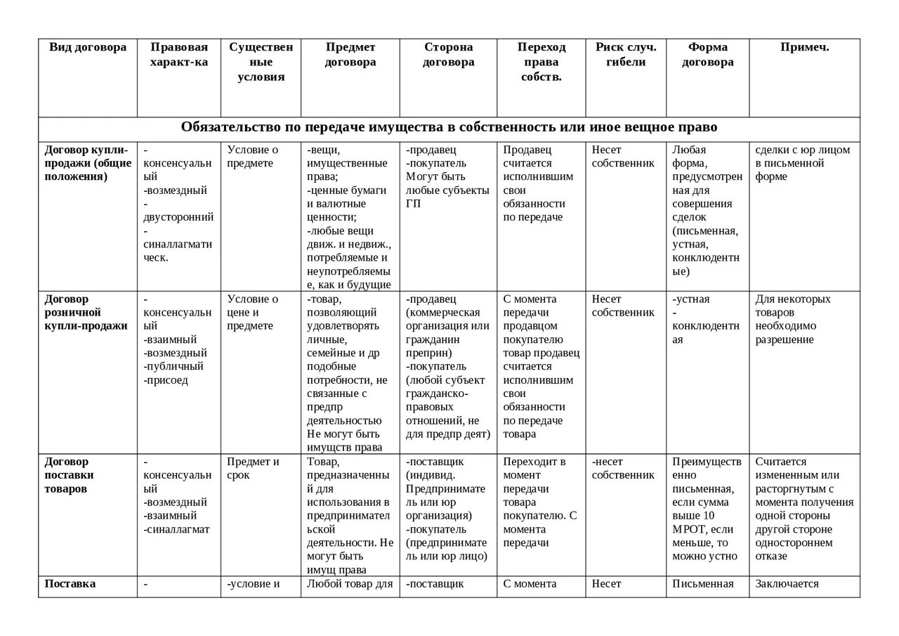 Виды договора стороны существенные условия. Виды договора аренды сравнительная таблица. Сравнительная таблица предпринимательских договоров. Виды и характеристика договоров таблица. Привести примеры видов гражданских договоров