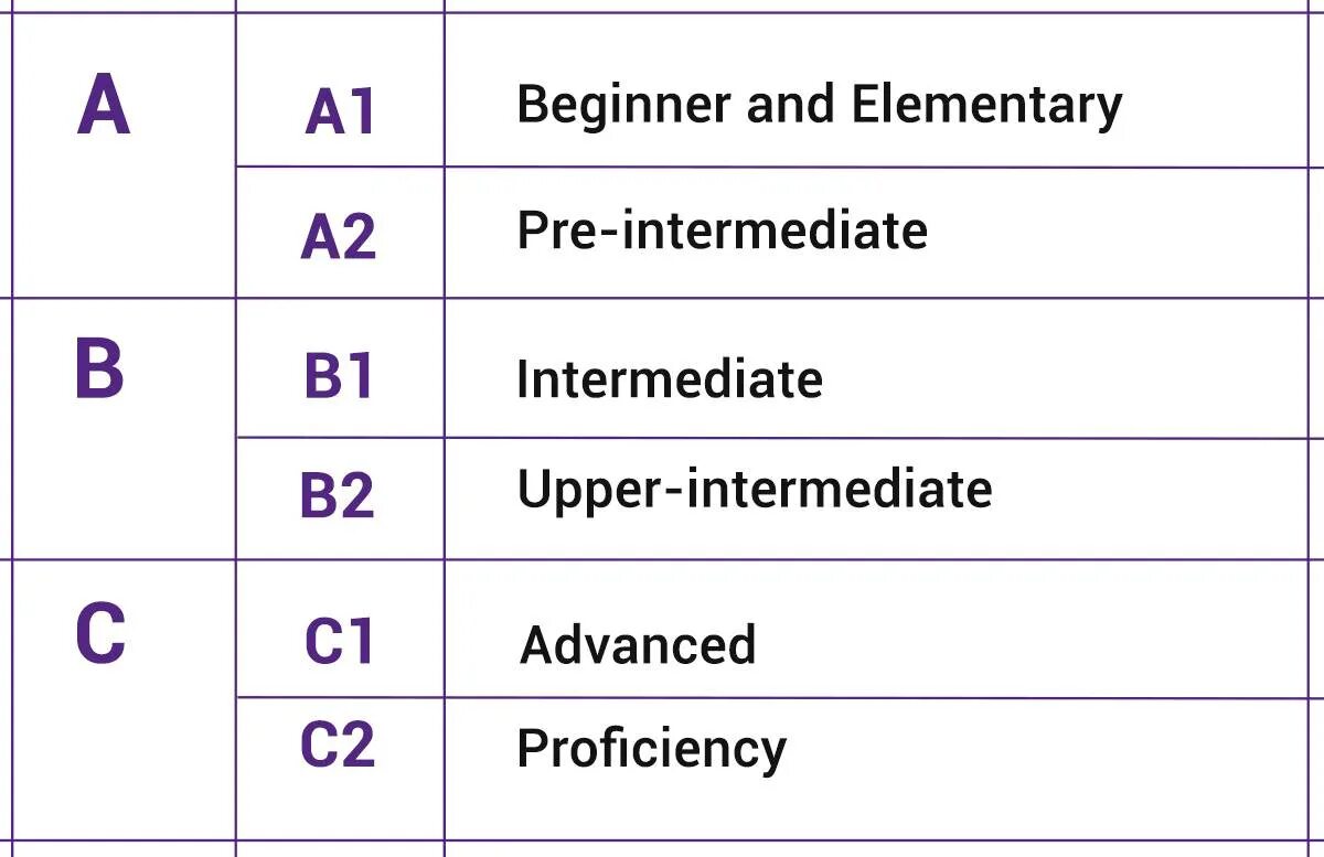 Уровень английского в2 Intermediate. Уровень владения - английский a2 - pre-Intermediate. В1 Intermediate уровень английского. Elementary a2 уровень английского языка. Intermediate перевод на русский