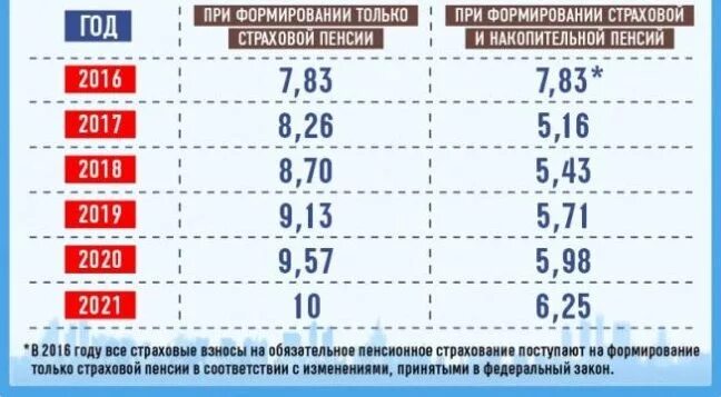 Бал для пенсии. Таблица пенсионных баллов. Пенсионные баллы по годам таблица. Баллы для начисления пенсии. Максимальные баллы для пенсии.