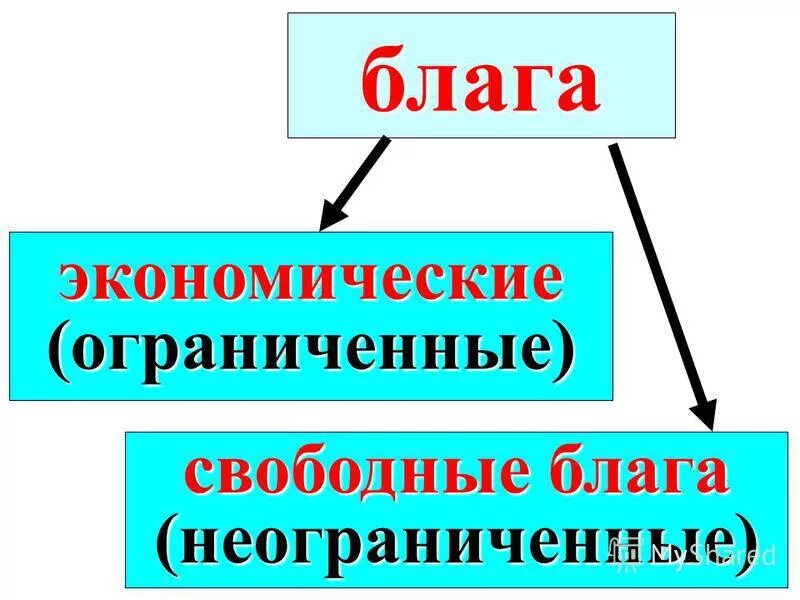 Все виды ограниченных благ называются. Ограниченные блага. Блага в неограниченном количестве. Ограниченные неограниченные блага. Классификация материальных благ.