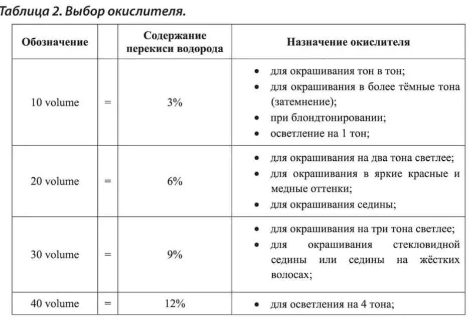 Какой окислитель использовать. Как правильно подобрать окислитель для окрашивания волос. таблица смешивания окислителей для парикмахеров. таблица оксидов для окрашивания волос. выбор окислителя при окрашивании волос.