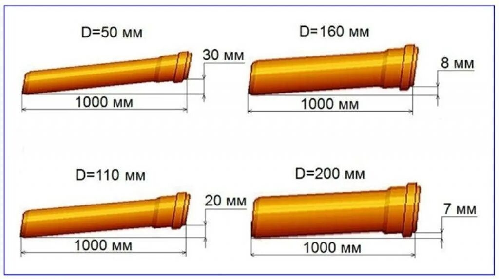 Наклон канализационной трубы 50. Уклон канализационной трубы 110 мм на 1 метр. Уклон канализационной трубы 110 на метр. Угол наклона канализационной трубы 110. Наклон для канализационных труб 50 мм.