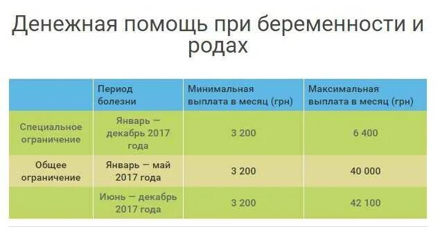 Сколько платят декретные. Сколько платят декретные пособия. Сколько от оклада платят декретные. Выплата при сложных родах. Декретные максимальная зарплата