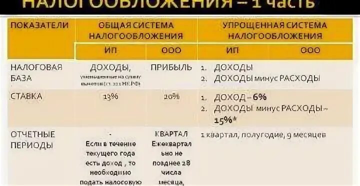 Налоги усн озон. Система налогообложения для ООО. Налоги ООО на УСН. Системы налогообложения для ООО УСН. Выбор системы налогообложения.