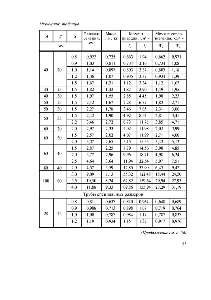 Гост 8639 статус. Труба ГОСТ 8645-68. Сортамент металлических труб прямоугольного сечения. Сортамент труб стальных профильных. Сортамент профильных труб стальных таблица.