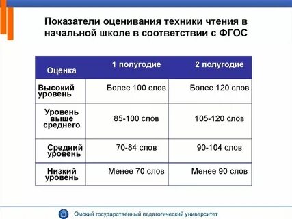 Нормативы по технике чтения 1 класс