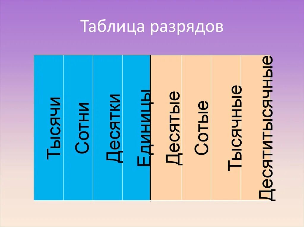 Название разрядов. Разряды десятичных дробей таблица. Таблица разрядов и классов десятичных дробей. Названия 6 разрядов. Ру 6 кл