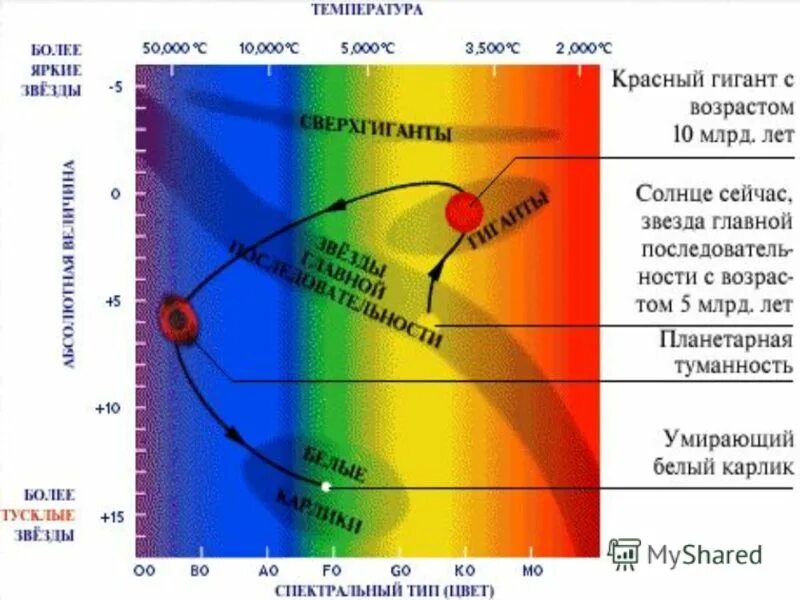 минимальная температура. соотношение масса светимость звезд. максимальная температура поверхности. поверхностная температура звезд. распределение температуры в мировом океане.